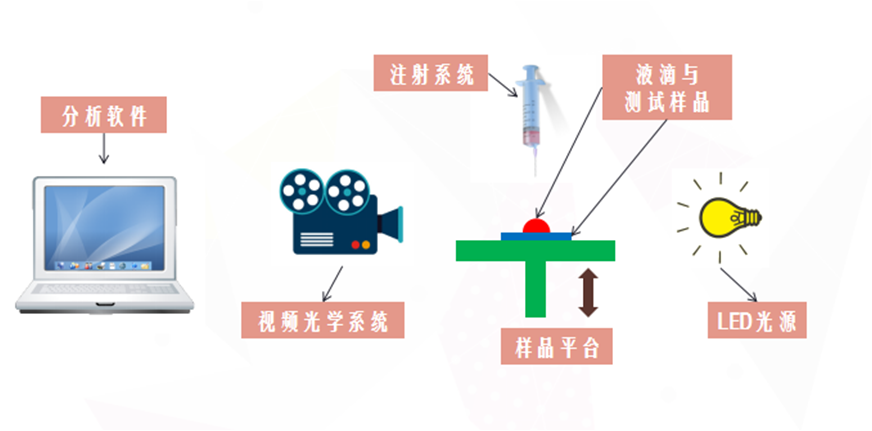 水滴角測試儀原理